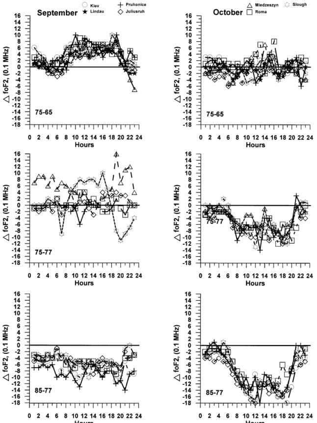 Fig. 2. The same as Fig. 1 for September (left panels) and October (right panels)
