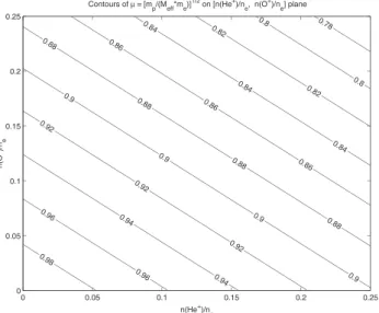 Fig. 13. LHR frequency for various ion composition and finite val- val-ues of ω H /ω p .