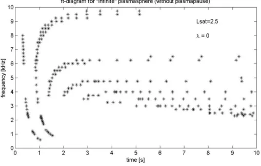 Fig. 10. Comparison of simulated MR whistler spectrograms with (lower panel) and without (upper panel)  tak-ing into account the plasmapause, in the case when a satellite is below the plasmapause.