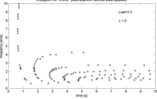 Fig. 11. Comparison of simulated MR whistler spectrograms with (lower panel) and without (upper panel)  tak-ing into account the plasmapause, in the case when a satellite is above the plasmapause.