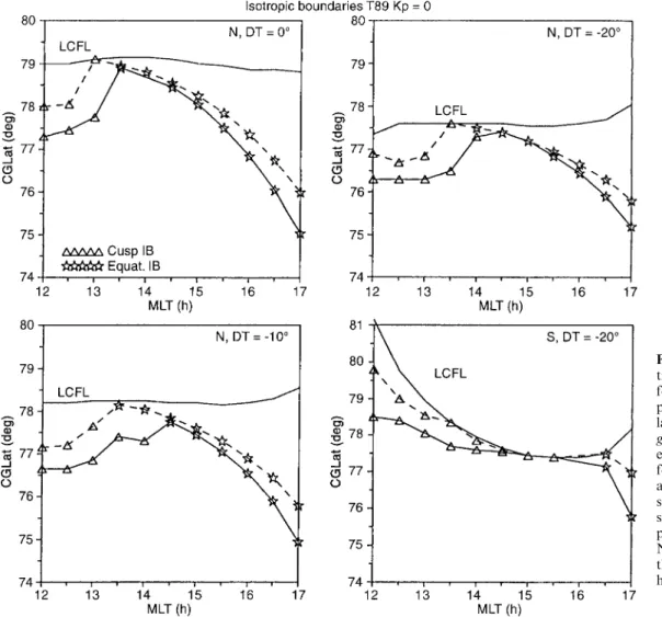 Fig. 5. Ionospheric projec- projec-tions of isotropic boundaries for 30 keV and 80 keV protons scattered in the  high-latitude cusp region  (trian-gles) or in the nightside equatorial region (asterisks) for dipole tilt angles 0°, )10°