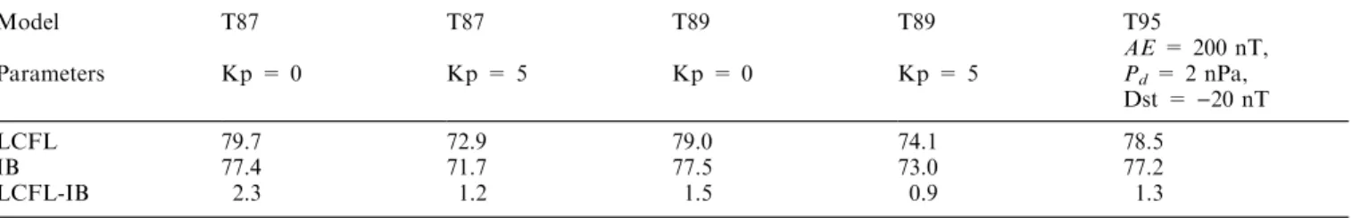 Figure 3 shows how the width of isotropic precipi- precipi-tation zone at the noon meridian increases with increasing the proton energy