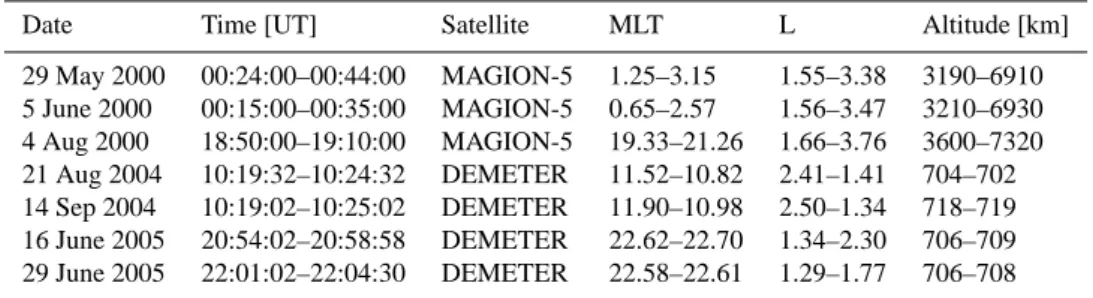 Table 1. Analysed time intervals and selected orbital parameters during the analysed periods.