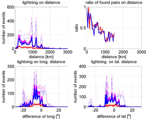 Fig. 6. Top left plot: occurrence histograms of lightning discharges on distance from the magnetic footprints of the satellites