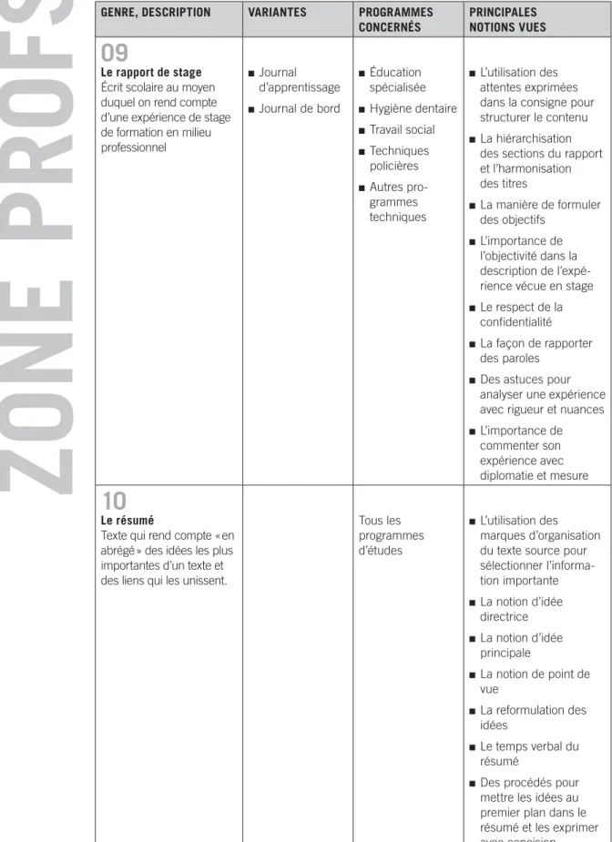 tableau Synthétique deS genreS