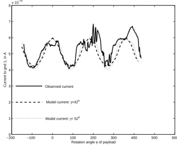 Fig. 10. Model calculations fitted to the measured currents mea- mea-sured by grid 1 in the lower part of the dust cloud between heights 82.45 to 82.7 km