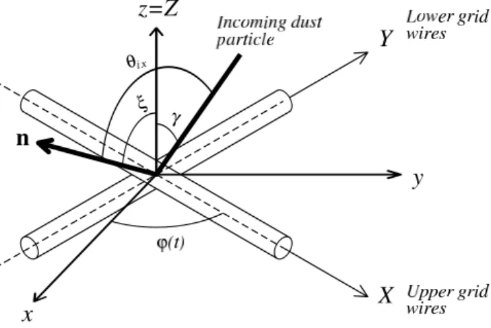 Fig. A1. The coordinate system used to describe the coordinate system of the rotating grid 1 wires and the geometry of impacts.