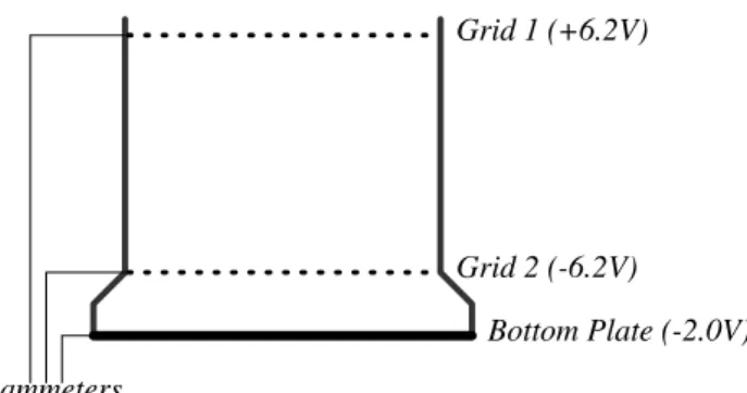 Fig. 1. The principle of the DUSTY probe, with its grid 1 to close the interior for ambient plasma, grid 2 to detect the effect of  sec-ondary charge production, and the bottom plate which will mainly detect directly impacting charged dust particles.