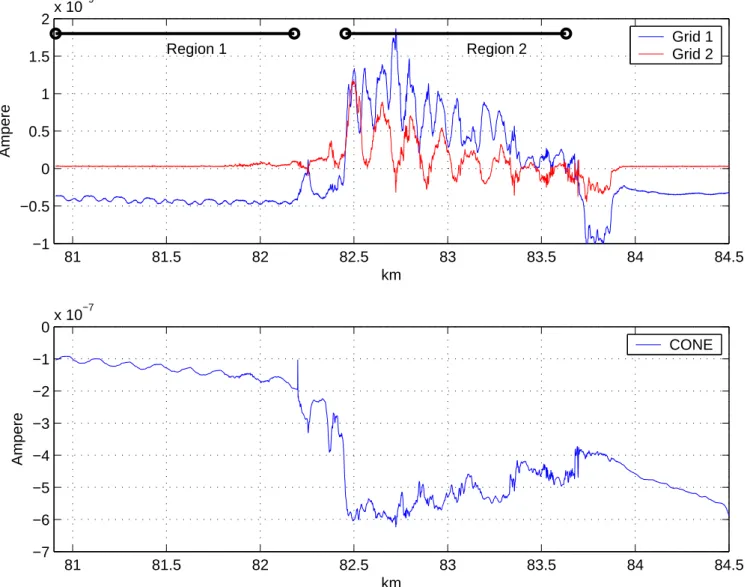 Fig. 4. The currents to grid 1 and grid 2, as measured by the DUSTY probe, and the electron current measured by the CONE probe, all on the flight ECT–07 (DUSTY 2).