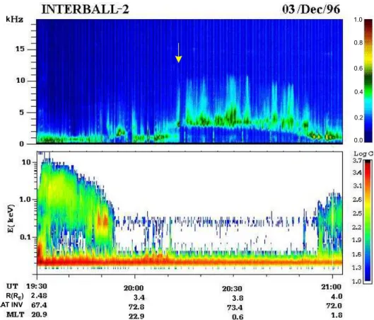 Fig. 2. INTERBALL-2 electron flux and VLF wave observations on 3 December 1996. Top panel: Spectrogram of the electric component of VLF emissions