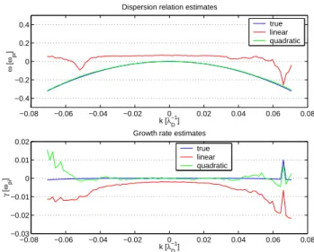 Fig. A1. Estimates of the linear growth-rate and linear dispersion relation as obtained by the linear and quadratically nonlinear model.