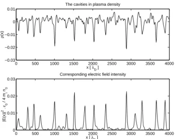 Fig. 1. A time snapshot of the electric field intensity | E(x) | 2 and density fluctuation ρ(x) showing the cavities in the density and  cor-responding electric field peaks.