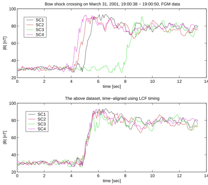 Fig. 5. A LWC analysis of a sharp, quasi-perpendicular bow shock crossing of 31 March 2001, from 19:00:38–19:00:50 UT