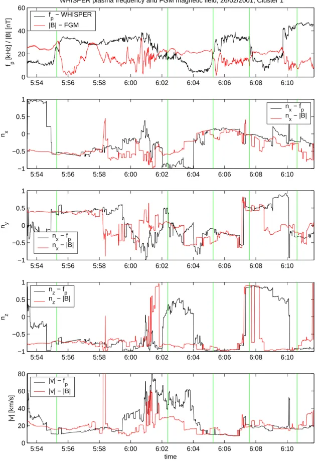Fig. 6. Application of the LWC to multiple magnetopause crossings on 26 February 2001, from 05:53:30–06:11:30 UT
