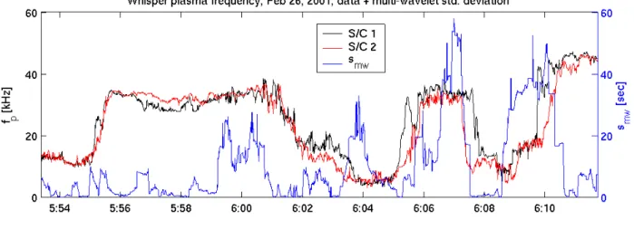 Fig. 3. The multi-wavelet criterion as applied to the density data of Fig. 1. The upper panel displays the density measurements, together with the standard deviation s mw