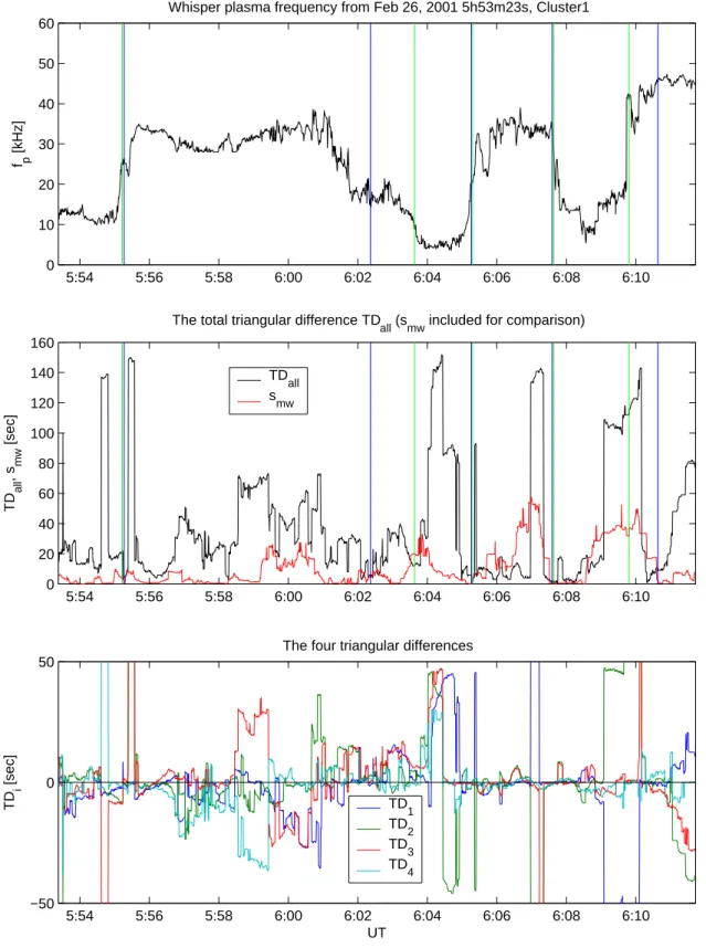 Fig. 4. The triangular differences between the time lags, as computed between all six satellite pairs