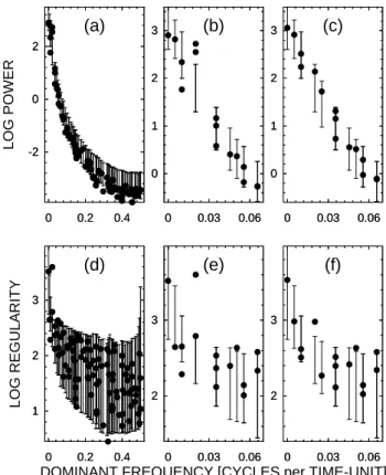 Fig. 1. Numerically generated test data: (a) A periodic signal with randomly variable amplitude was mixed with (b) a realization of an AR(1) process with a strong slow component, obtaining the signal to noise ratio 1:2 (c), and 1:4 (d).