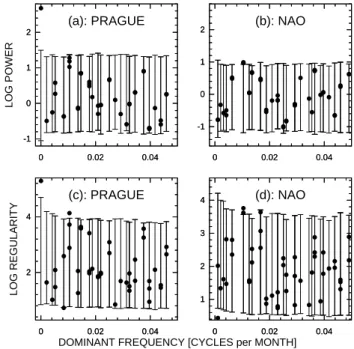 Fig. 5. Enhanced MCSSA analysis of the Berlin (a,c) and Prague (b,d) near-surface air temperature series