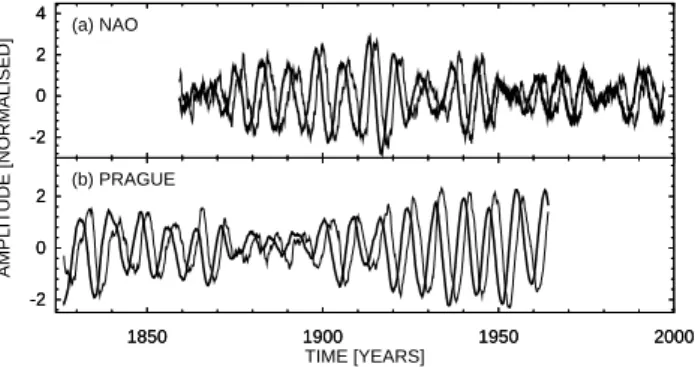 Fig. 7. The period 7.8 years oscillatory mode extracted from the monthly NAO index (a) and the monthly Prague near-surface air temperature series (b).