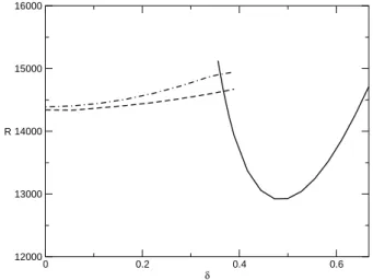 Fig. 3. Critical Rayleigh number R c for onset of convection as a function of δ in the case η = 600 with α M = 3.0 and P = 0.71.