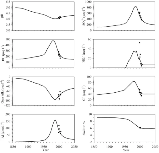 Fig. 3. Results of MAGIC modelling from 1860 to 2050. Solid line- modelled data, solid circles- circles-yearly averages of measured data