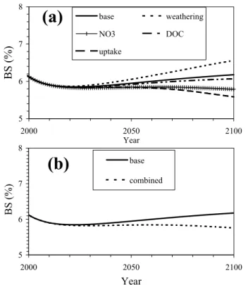 Fig. 5. Predicted soil base saturation from temperature-related scenarios up to 2100. (a) Values predicted for the base recovery case resulting from recovery from acidification alone (solid line), and results from individual scenarios