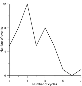 Fig. 7. Spectral distribution of the duration of the planetary wave type oscillation events (= persistence) in terms of number of cycles for the 5-day wave, station Juliusruh, 1979–1989.