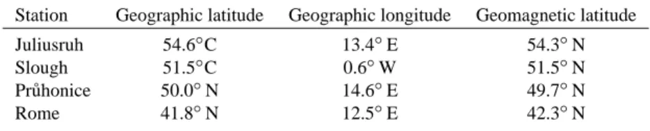 Table 1. Coordinates of ionospheric stations