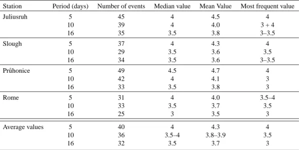 Table 2. Statistics of persistence of planetary wave type oscillations in foF2 over Europe, 1979–1989, based on the Meyer wavelet transform.