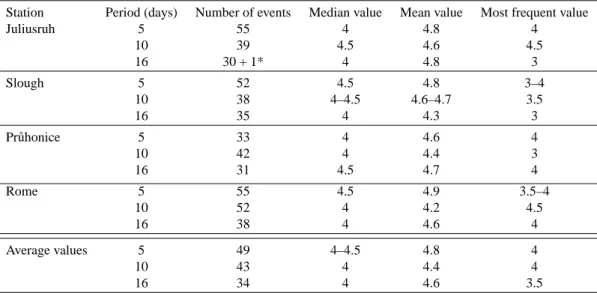 Table 3. Statistics of persistence of planetary wave type oscillations in foF2 over Europe, 1979–1989, based on the Morlet wavelet transform.
