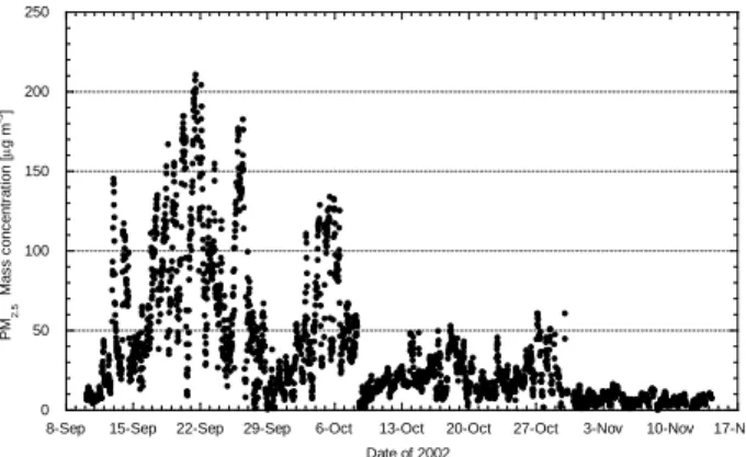 Fig. 1. Half-hour PM 2.5 mass concentrations at Fazenda Nossa Sen- Sen-hora (FNS) using a TEOM instrument for the whole period of the LBA-SMOCC field experiment