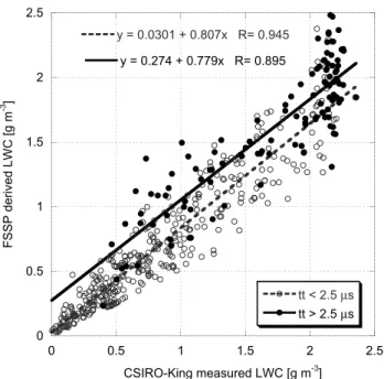 Fig. 8. The relation between the drop diameter of modal LWC (D L ) and the effective radius (r e ) for four representative flight legs in the different pollution regimes