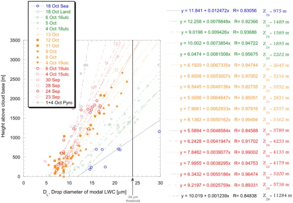 Fig. 9. The growth of D L with cloud depth for all flights that included a vertical cloud profile of at least 1 km depth