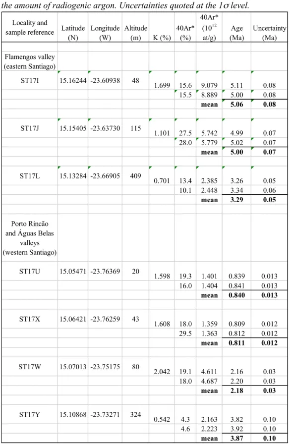 Table 1. Summary of the isotopic ages reported here, with sample locations and references,  234 