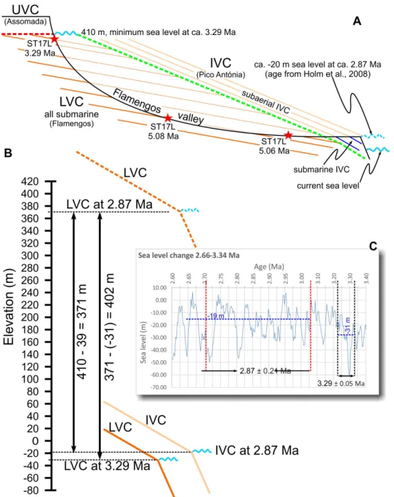 Figure 7. Sketch of the geological setting in the Flamengos valley (A) and graph (C) to 375 