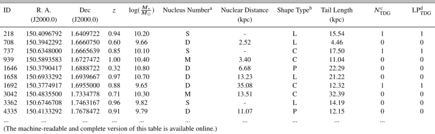 Table 1. The properties and measured tail parameters of our sample of 461 LTTGs.