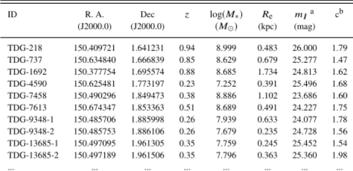 Table 2. The parameters of 165 tidal dwarf galaxies identified from 126 merging galaxies with long tidal tails.