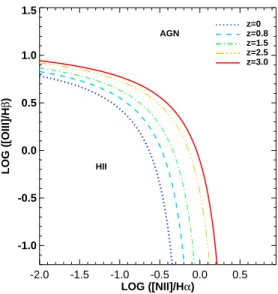 Figure 3. The BPT diagram showing the theoretical lower limit (z = 0; blue dot-dashed line) and upper limit star-forming  abun-dance sequence as a function of redshift (z = 0.8, 1.5, 2.5, 3.0;
