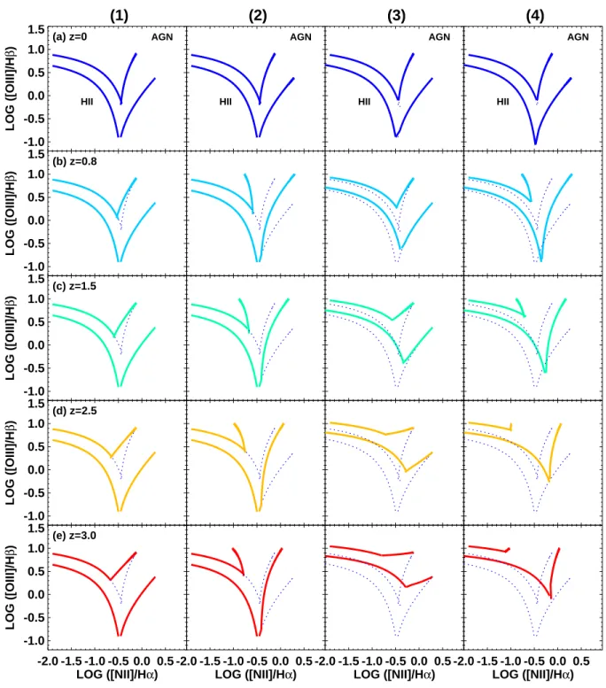Figure 5. The Cosmic BPT Diagram: Our theoretical predictions for the position of the star-forming abundance sequence (left curve) and the starburst-AGN mixing sequence (right curve)