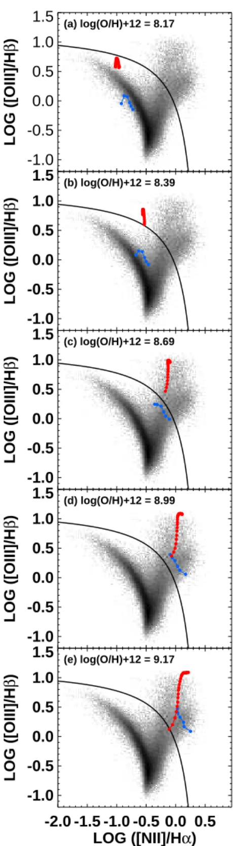 Figure 6. The (Allen et al. 2008) fast shock models (red) and the (Rich et al. 2010) slow shock models (blue) as a function of metallicity