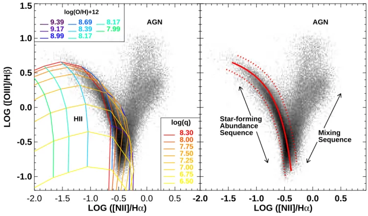 Figure 1. The [N II ]/Hα versus [O III ]/Hβ optical diagnostic diagram for the Sloan Digital Sky Survey galaxies analyzed by Kewley et al.