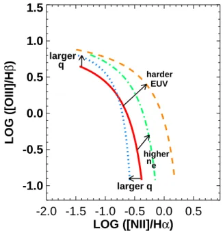Figure 2. An illustration of the effect of varying different galaxy parameters on the star-forming galaxy abundance sequence in the [N II ]/Hα versus [O III ]/Hβ diagnostic diagram