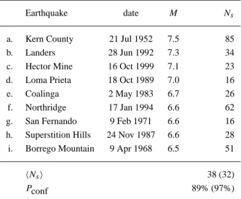 Table 1. Results of Likelihood Ratio Test. N s is the number of ad- ad-justed Poisson catalogues, where the GCL patterns are more  corre-lated with main shock activity than for the CNSS catalogue