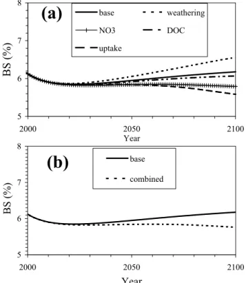 Fig. 5. Predicted soil base saturation from temperature-related sce- sce-narios up to 2100