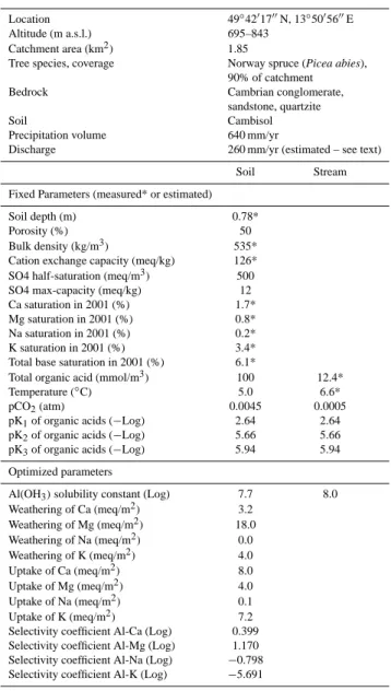 Table 1. Morphological characteristics of the Litavka rain-fed branch, plus fixed and optimized parameters used in the MAGIC model