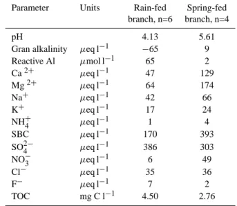 Table 2. Average chemical parameters of stream water in 2005 and 2006 of both branches of the Litavka River