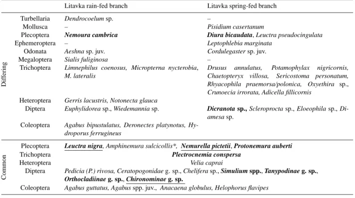 Table 3. Benthic macroinvertebrates of the Litavka rain-fed and spring-fed branches. The top of the table illustrates taxa differing between the two branches and the bottom lists taxa common to both branches