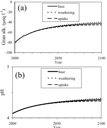 Fig. 4. Predicted pH (a) and Gran alkalinity (b) in streamwater from temperaturelated scenarios up to 2100