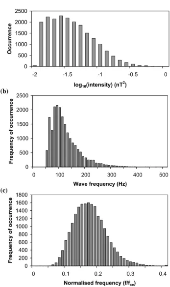 Fig. 1. Histograms of the logarithm of the lion roar intensity (a), average frequency (b), and normalised frequency f /f ce (c).
