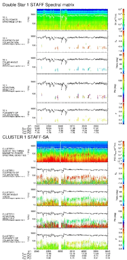 Fig. 4. Spectrograms acquired simultaneously on Double Star and Cluster SC1 for the period 15 March 2004, 23:40 to 16 March 2004, 00:40 UTC